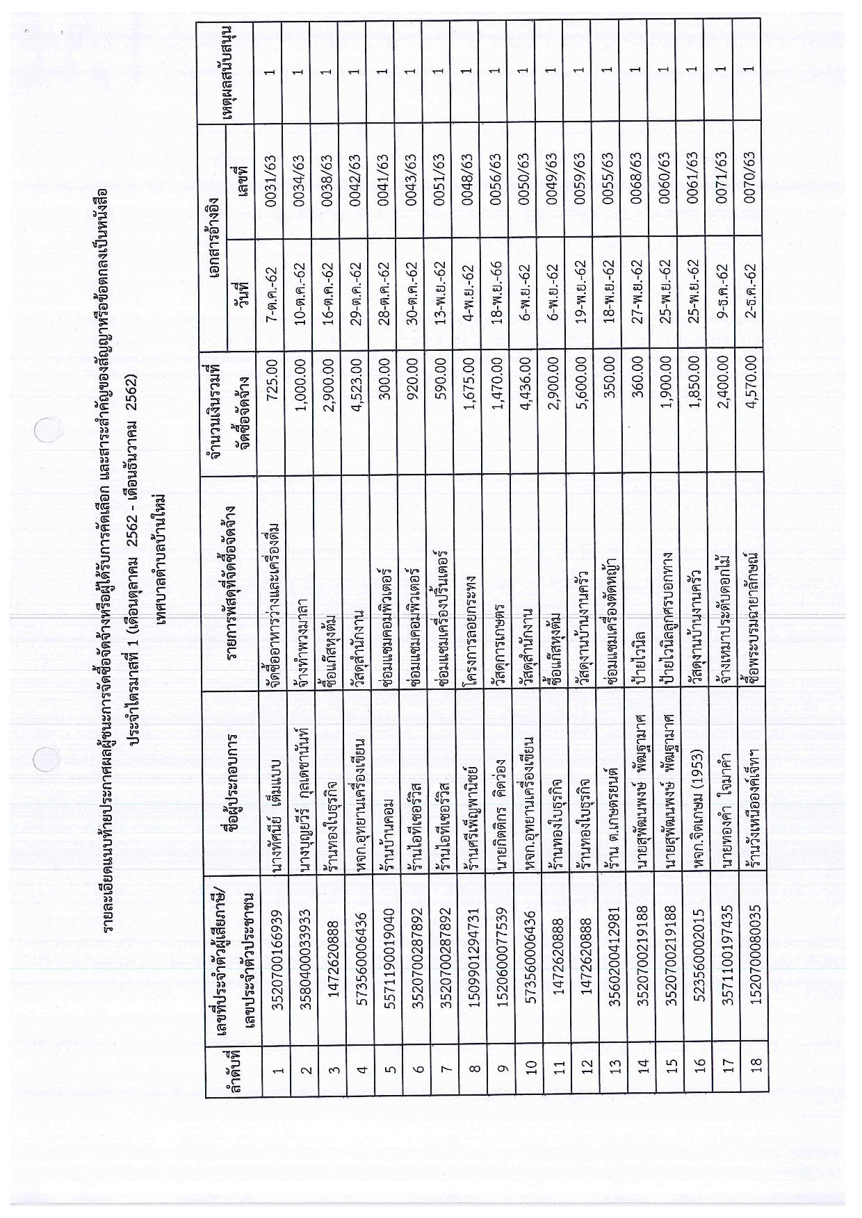 ประกาศผลการจัดซื้อจัดจ้าง_ประจำปีงบประมาณ_พ.ศ.2563 รายไตรมาส1-page-002.jpg